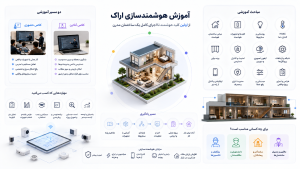 هوشمندسازی اراک و تمامی ارکان آن