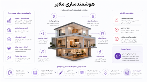 هوشمندسازی ملایر و تمامی ابعاد آن