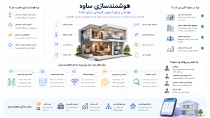 هوشمندسازی ساوه و ابعاد آن