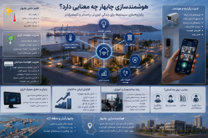 هوشمندسازی چابهار و ساختمان هوشمند